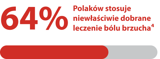 64% polaków stosuje niewłaściwe leczenie bólu brzucha